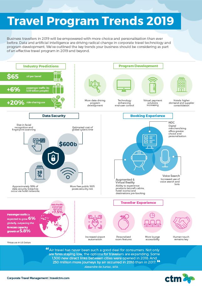 Travel Program Trends 2019