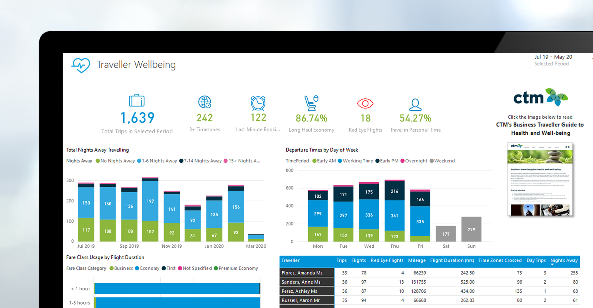 Travelelr wellbeing dashboard