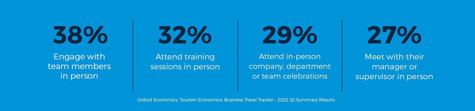 Oxford Economics, Tourism Economics Business Travel Tracker 2022 Q1 Summary Results statistics