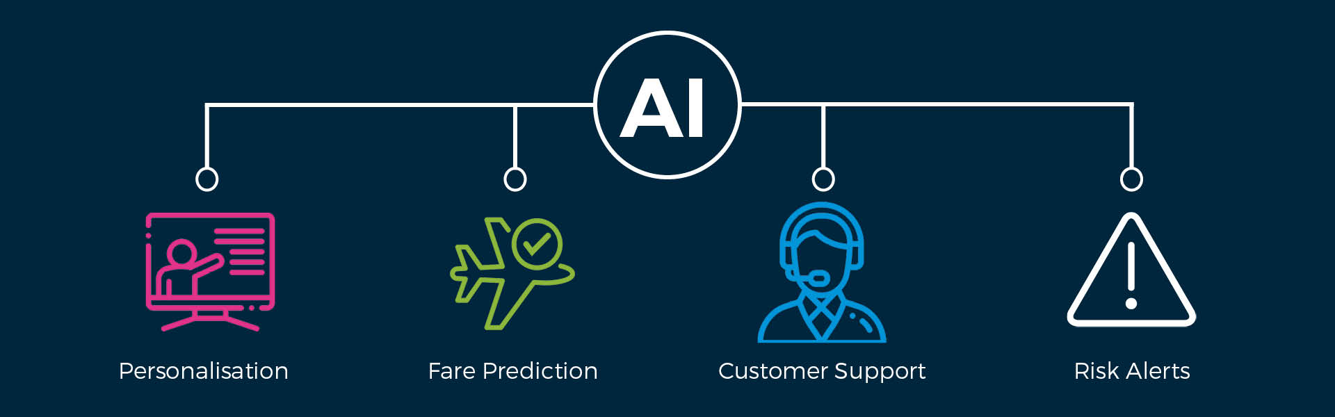 Benefits of AI: Personalisation, Fare Prediction, Customer Support and Risk Alerts