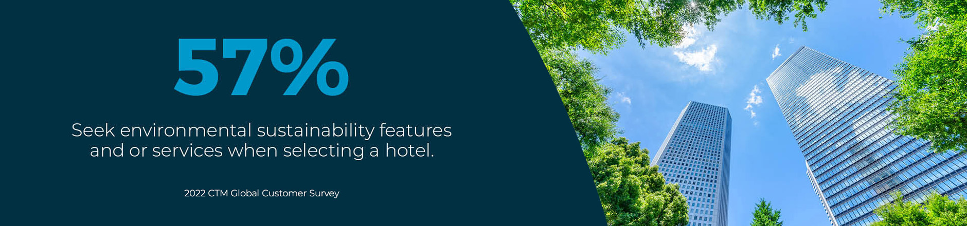 Banner - "57% seek environmental sustainability features and/or services when selecting a hotel"