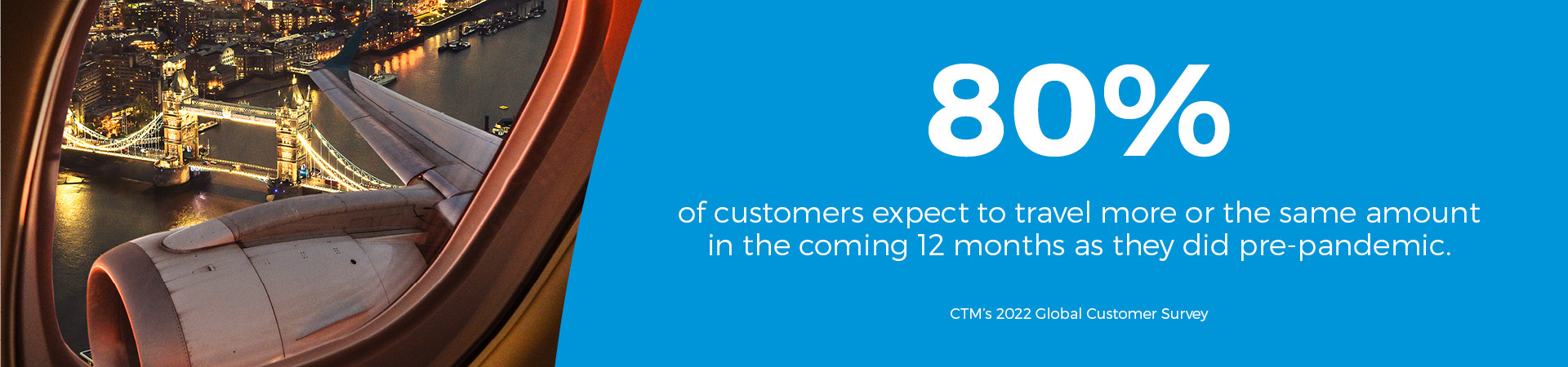 Banner - "80% of customers expect to travel more or the same amount in the coming 12 months as they did pre-pandemic"