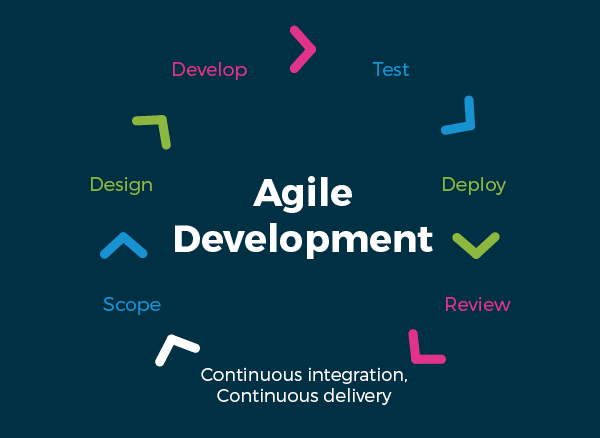 Agile Development Infographic