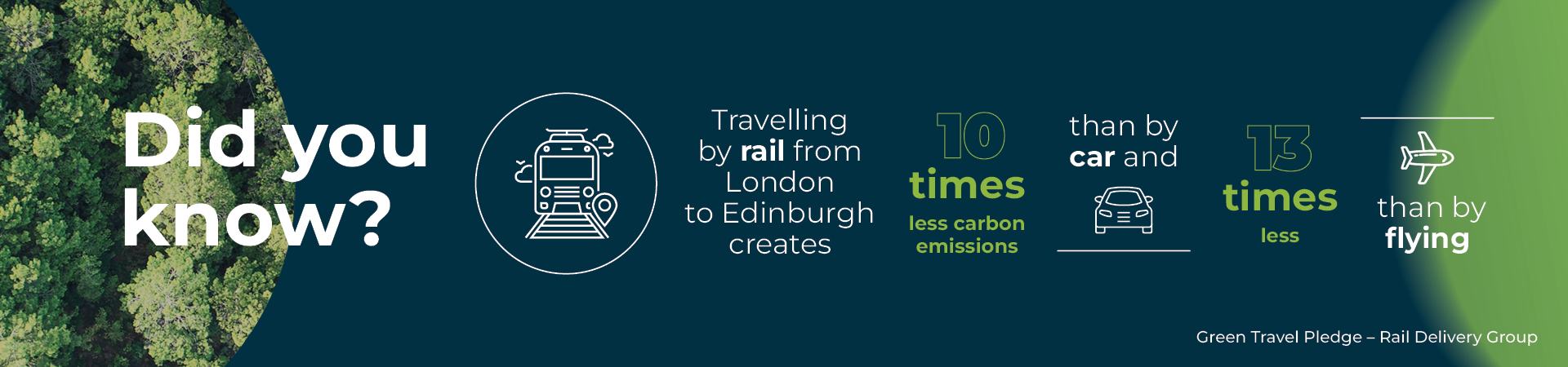 A 'Did you know' infographic from CTM relating to carbon emissions travelling from London to Edinburg