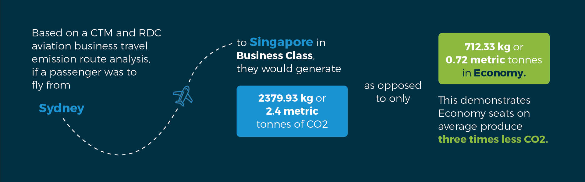 An infographic from CTM regarding carbon footprint