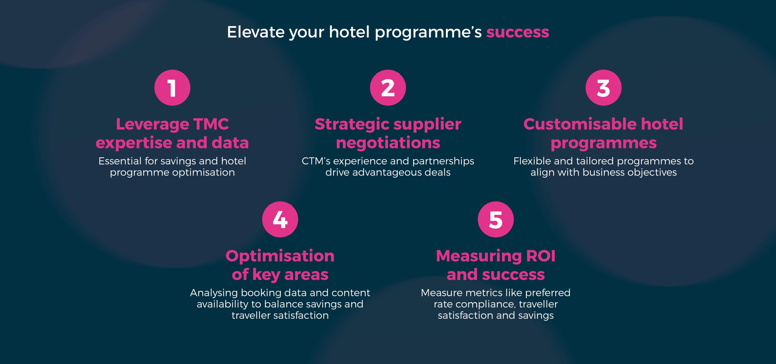 Evaluating your corporate hotel programme 